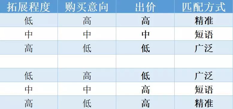 做sem，你應(yīng)該掌握這個關(guān)鍵詞匹配技巧！