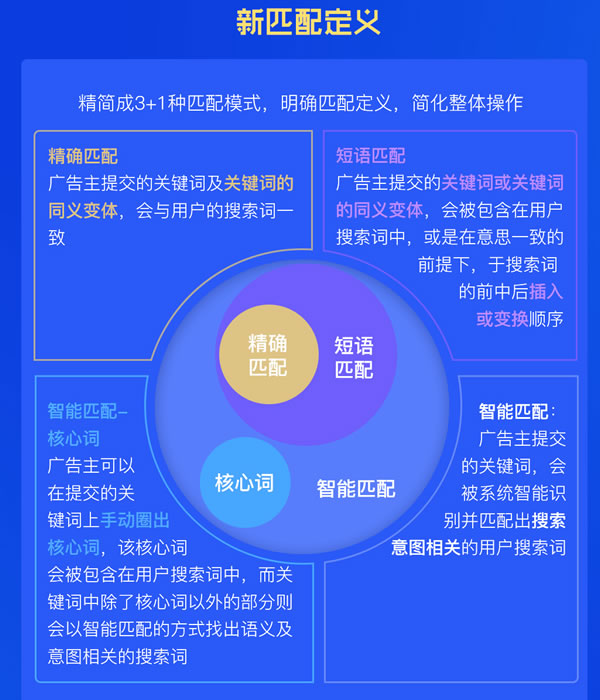 百度搜索推廣匹配方式精簡成3+1匹配模式了